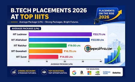 B Tech Placements 2026 at IIIT, Average Salary Surge B Tech Placements 2026