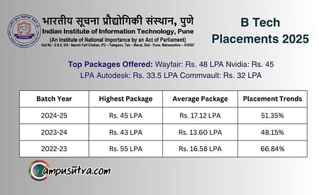 IIIT Pune B Tech Placements 2025. The average Package is 17.1 LPA IIIT Pune Placements 2025