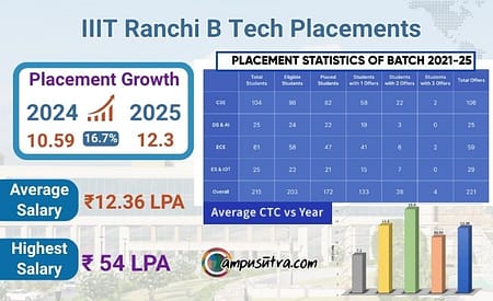 IIIT Ranchi B Tech Placements 2025 IIIT Ranchi B Tech Placements