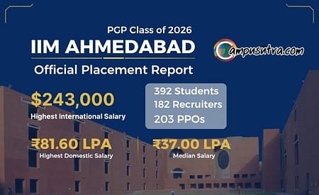 IIM Ahmedabad Releases Audited Final Placement Report 2026: Highest Overseas Package Reaches ₹2.31 Crore IIM Ahmedabad Placement 2026