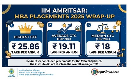 IIM Amritsar MBA Placements 2025. The highest CTC offered Rs. 25.86 LPA IIM Amritsar Placements 2025