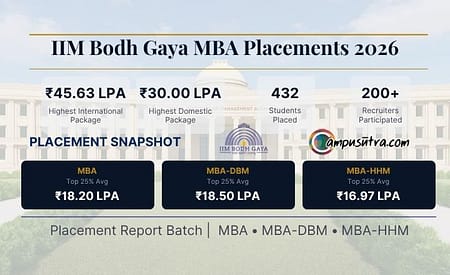 IIM Bodh Gaya MBA Placements 2026. Highest Domestic CTC 30 LPA MBA Placements 2026