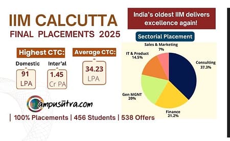 MBA Placement 2025 Batch : IIM Calcutta IIM Calcutta