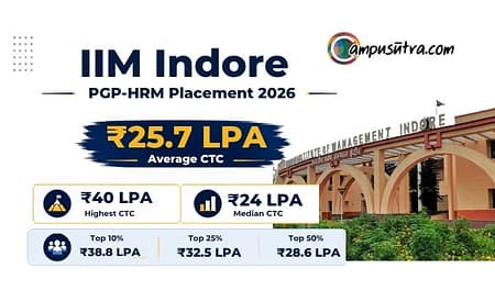 IIM Indore PGP HRM Placement 2026. Average CTC 25.7 LPA IIM Indore Placements