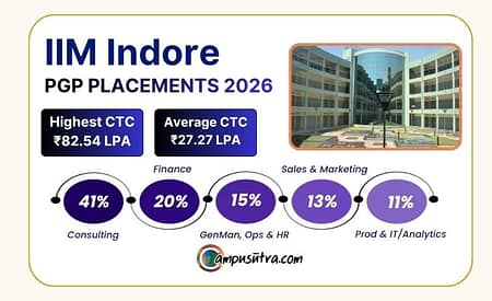 IIM Indore concluded placements for the PGP Batch 2026