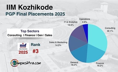 IIM Kozhikode Placement 2025. Highest CTC Offered is Rs. 81 LPA IIM Kozhikode Placements