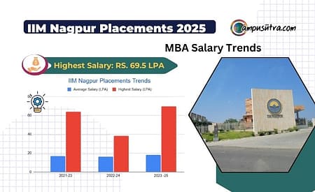 IIM Nagpur MBA Placement 2025. The highest Salary offered is Rs. 69.5 LPA MBA Placement 2025