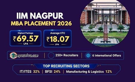 IIM Nagpur MBA Placement: Highest Package Hits ₹69.57 LPA; IT & BFSI Top Recruiters IIM Nagpur Placements 2026