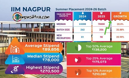 IIM Nagpur Summer Placement MBA 2024-26 Batch IIM Nagpur Summer Placement