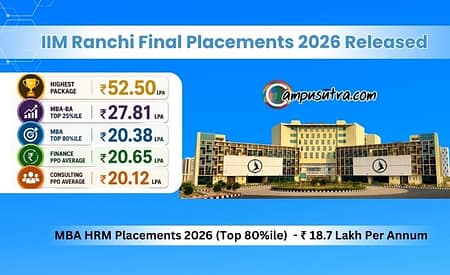 IIM Ranchi Placements 2026: MBA Business Analytics Top 25% Secures ₹27.81 LPA Average Package IIM Ranchi Placements 2026
