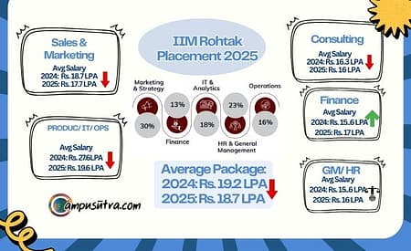 IIM Rohtak Conclude the final placement Report 2025 IIM Rohtak Placement 2025