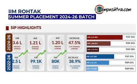 IIM Rohtak Summer Placement 2024 -2026 batch. SIP Report IIM Rohtak SIP 2026