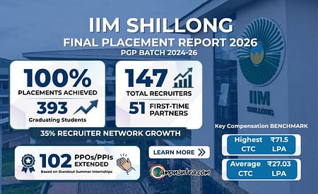 IIM Shillong Placement 2026: 100% MBA Placements, Highest CTC Rs 71.5 Lakh IIM Shillong Placements 2026