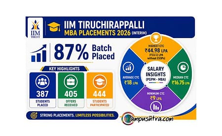 Average CTC Stands at ₹18 LPA in IIM Trichy’s Interim MBA Placement 2026 Batch IIM Trichy placements