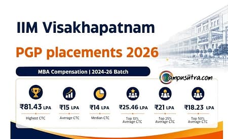 IIM Visakhapatnam PGP Placements 2026: Record ₹81.43 LPA Highest CTC IIMV Placements 2026