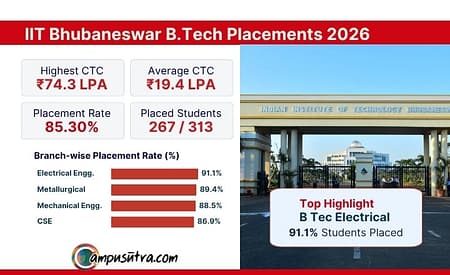 IIT Bhubaneswar B Tech Placements 2026: Highest Package offered 74.3 LPA Indian Institute of Technology Bhubaneswar