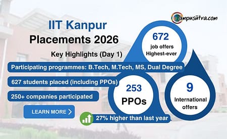 IIT Kanpur Placements 2026: 672 job offers in Day 1 IIT Kanpur placement 2026