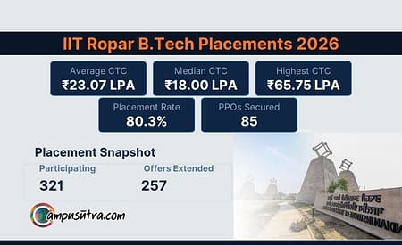 IIT Ropar B Tech Placements: Steady Growth with ₹23.07 LPA Average CTC IIT Ropar Placements 2026