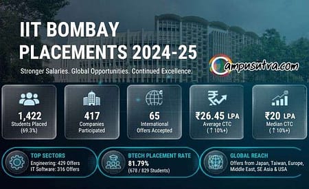 IIT Bombay Placements 2025: BTech Average CTC & Engineering Packages IIT Bombay