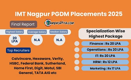 IMT Nagpur PGDM Placement 2025 : Average Salary Undisclosed IMT Nagpur placement