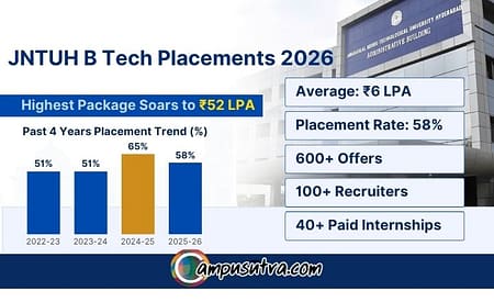 JNTUH B.Tech Placements 2026: Highest Package Touches ₹52 LPA JNTUH Final Placement