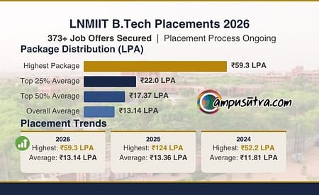LNMIIT B Tech Placements 2026: Highest Package Offered ₹59.3 LPA B Tech Placements 2026