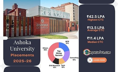 Ashoka University Liberal Arts Placements : Average CTC Hits ₹13.5 LPA M A in Liberal Studies