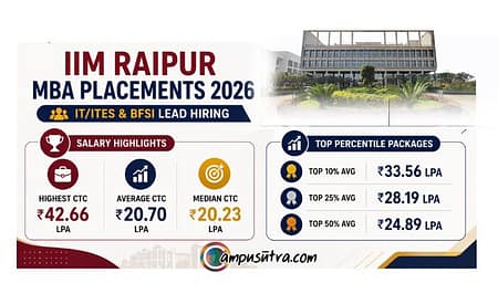 IT/ITES and BFSI Dominate IIM Raipur MBA Placements 2026 IIM Raipur Placements 2026