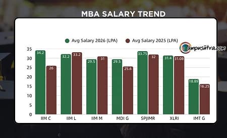 MBA Placement 2026 & B School PGDM SIP 2027 Batch MBA Placement 2026