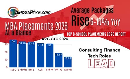 MBA Placements 2026 at a Glance. Average package Increased MBA placement 2026