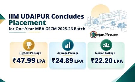 IIM Udaipur MBA GSCM Batch 2025–26 Records Top Package of ₹47.99 LPA MBA in Global Supply Chain placement