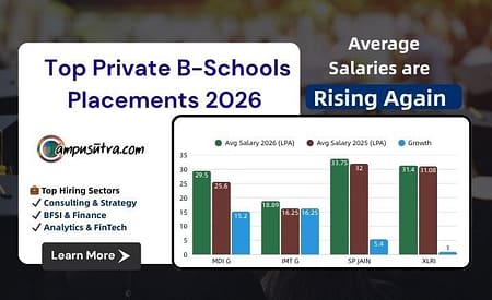 Top Private B School Average Salary increased. MDI G, IMT G, SPJIMR & XLRI MBA Placement