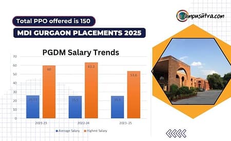 MDI Gurgaon Placements 2025: PGDM, PGDM IB, HRM & BA MDI Gurgaon Placements