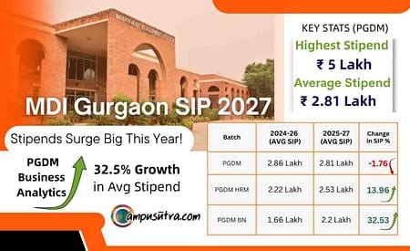 MDI SIP 2027: Average Stipend Up 32.5% With Record Growth in PGDM-BA MDI SIP