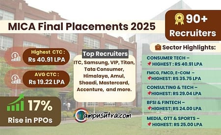 MICA Conclude the final placement for 2025 Batch MICA Placements