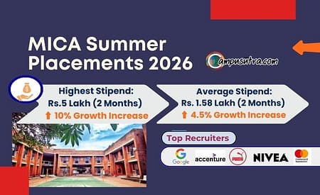 MICA Summer placements 2026 : Highest SIP Rs 5 lakh for 2 Months MICA placement 2025