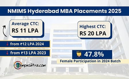 NMIMS Hyderabad MBA Placements 2025. Decline in average Salary MBA Placements 2025