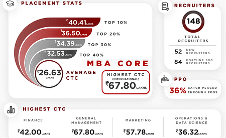 NMIMS Placements 2023. Highest Salary for MBA is Rs. 67.8 LPA NMIMS Placements 2023