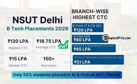 B Tech Placements 2026: NSUT Delhi Hits New Milestones NSUT Placements 2026