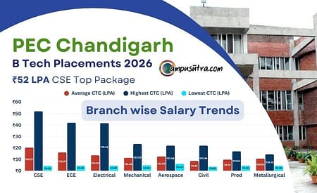PEC Chandigarh Placement Report 2026: Top Package 52 LPA in B Tech CSE PEC BTECH PLACEMENT