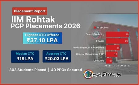 IIM Rohtak PGP Placements 2026. Highest CTC Offered 37 LPA PGP Placements 2026