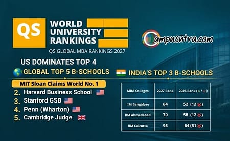 QS Global MBA Rankings 2027: MIT Sloan Dethrones Wharton as IIM Bangalore, Ahmedabad & Calcutta All Slip in Rank QS World University Rankings 2027