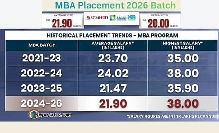 SCMHRD MBA Placements 2026. Salary Trends SCMHRD HRM Placement