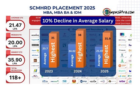 SCMHRD Placement 2025, MBA Salary Trends SCMHRD Placement 2025