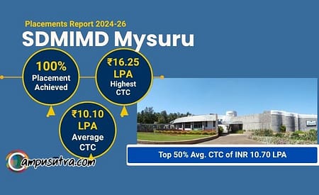 SDMIMD Mysore PGDM Placements 2024-26: Highest CTC of INR 16.25 LPA.
