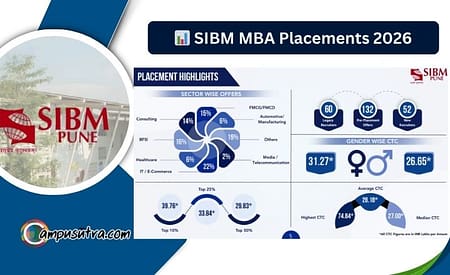 SIBM Pune MBA Placements: Diverse Opportunities for the 2024-26 Batch SIBM Pune placements