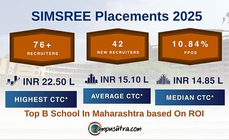 SIMSREE Placements 2025. Average Package offered is 15.1 LPA SIMSREE Placements