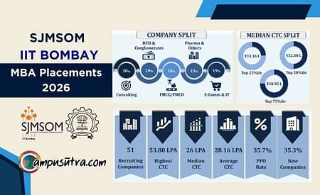 SJMSOM MBA Placements 2026. 35.7% of batch received PPOs SJMSOM Placements 2026