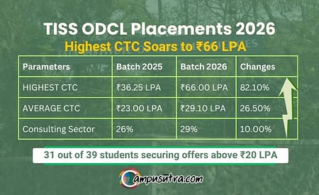 TISS ODCL Placements 2026: Highest CTC Offered ₹66 LPA TISS ODCL Placement