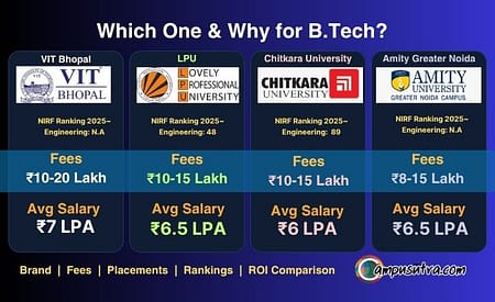 Which one and why for B Tech: VIT Bhopal vs LPU vs Chitkara vs Amity Univ LPU vs Chitkara
